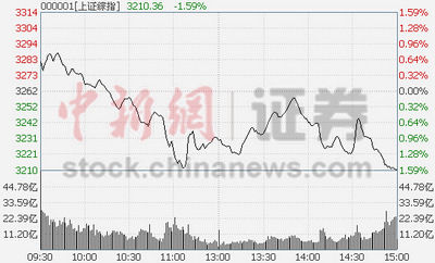 滬指收跌1.59%逼近3200點(diǎn)連續(xù)三日跌逾1%