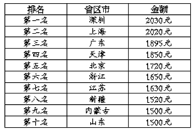 7省市調(diào)整最低工資標(biāo)準(zhǔn) 京津深在去年基礎(chǔ)上再上調(diào)