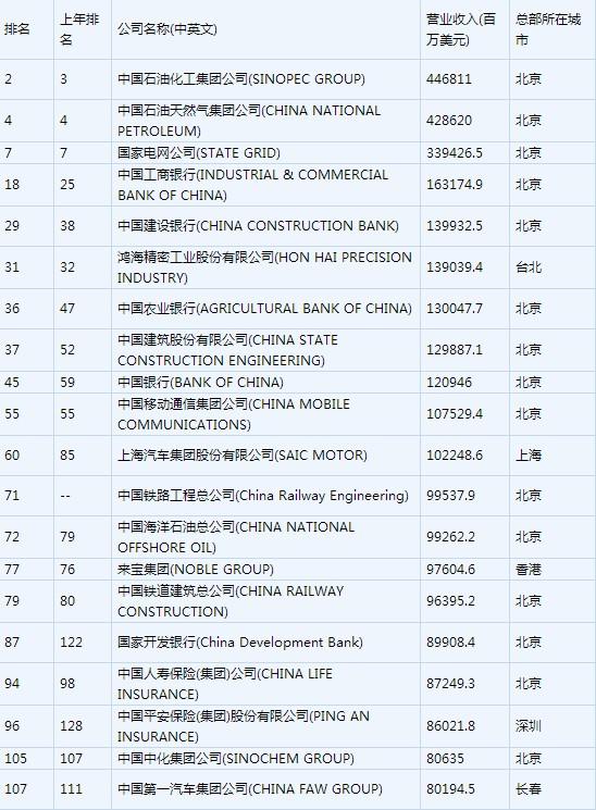 ��������500��(qi��ng)��˾������ٍ�X(qi��n) 52�ҿ����ڱ���