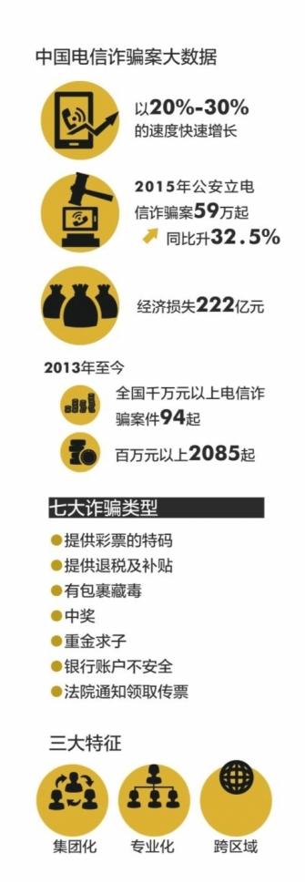 2015年全國電信詐騙立案59萬起 損失222億
