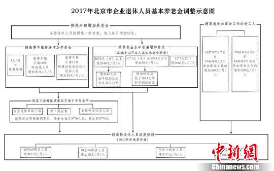 北京調(diào)整六項社保待遇標準最低工資標準增至每月2000元